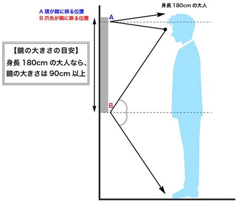 全身鏡位置|全身が映る鏡のサイズと取り付け位置は？身長から簡単に計算す。